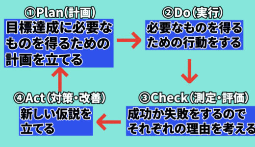 “成長・成功する”までの流れをざっくり解説！PDCAサイクルとは？